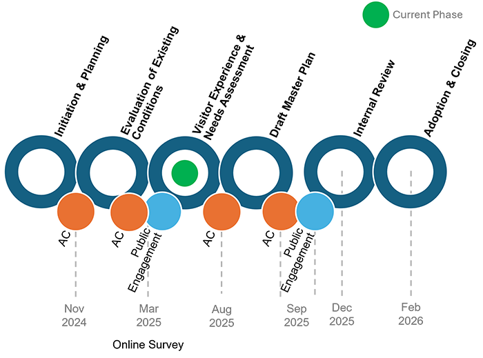 Phases of the master plan process